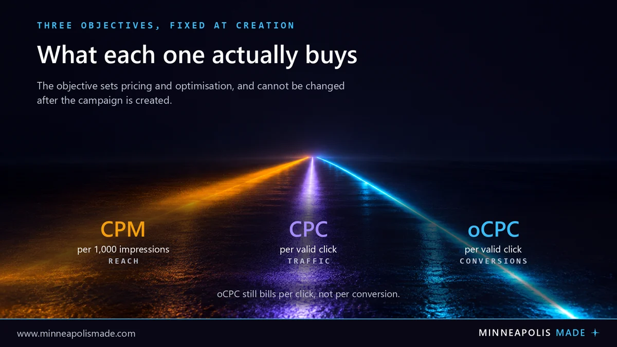 ChatGPT Ads campaign objectives compared: CPM bills per thousand impressions for reach, CPC per valid click for traffic, and oCPC per valid click optimised toward conversions.