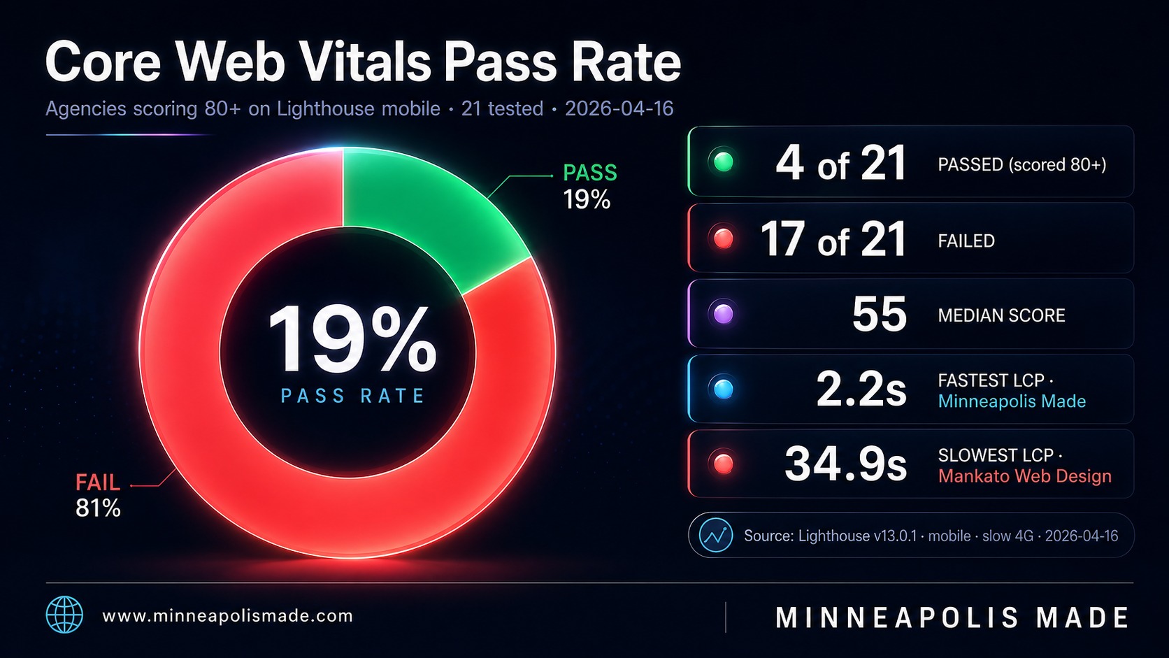 Donut chart showing the Core Web Vitals pass rate among 21 Minneapolis web design agencies tested 2026-04-16. Only 4 of 21 (19 percent) scored 80 or higher on Lighthouse mobile. 17 of 21 (81 percent) failed. Median score 55. Fastest LCP 2.2 seconds (Minneapolis Made). Slowest LCP 34.9 seconds (Mankato Web Design).
