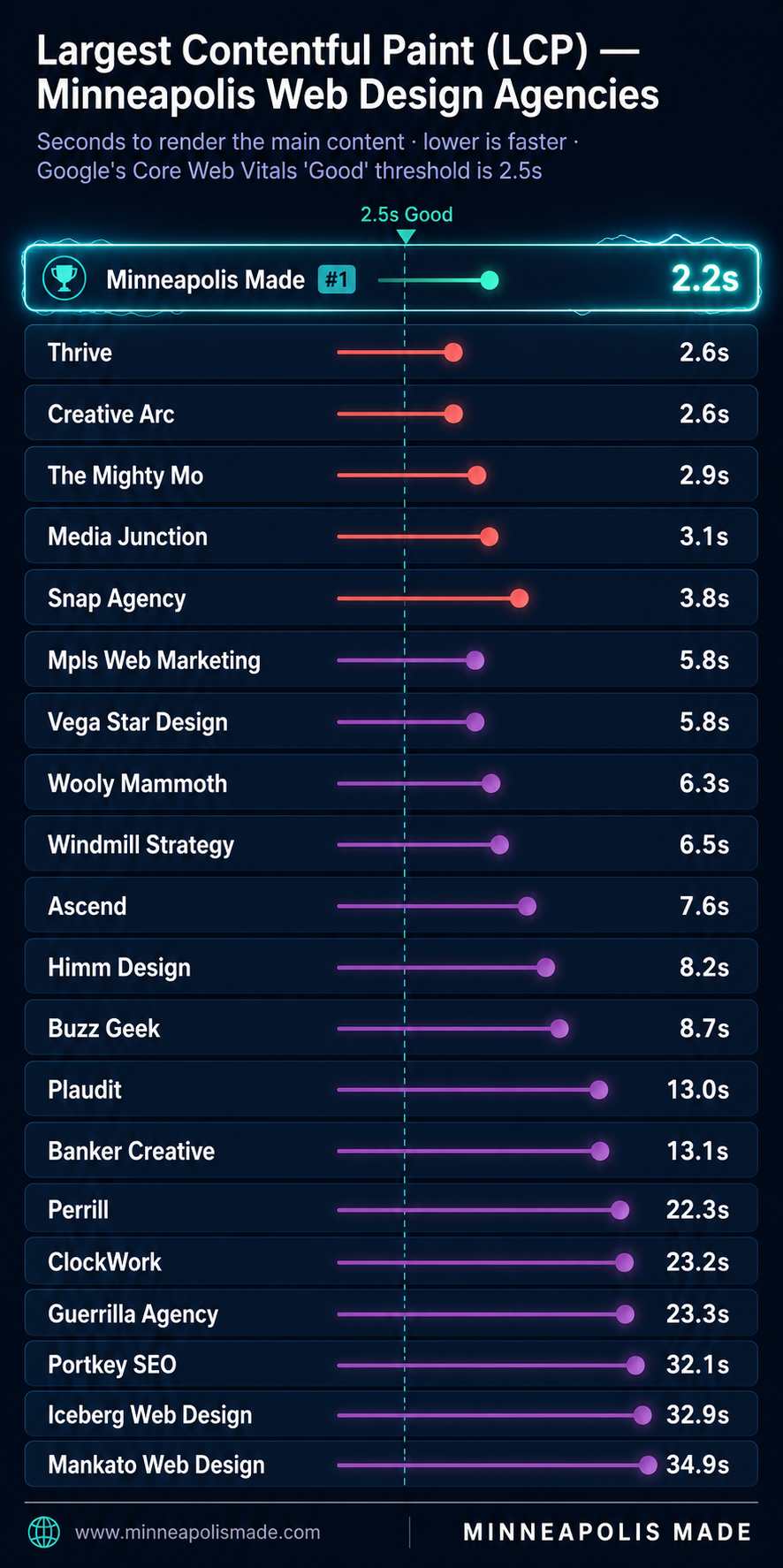 Lollipop chart of Largest Contentful Paint by Minneapolis web design agency. Minneapolis Made leads at 2.2 seconds, the only agency in Google's 'Good' Core Web Vitals range under 2.5s. Mankato Web Design is slowest at 34.9 seconds.