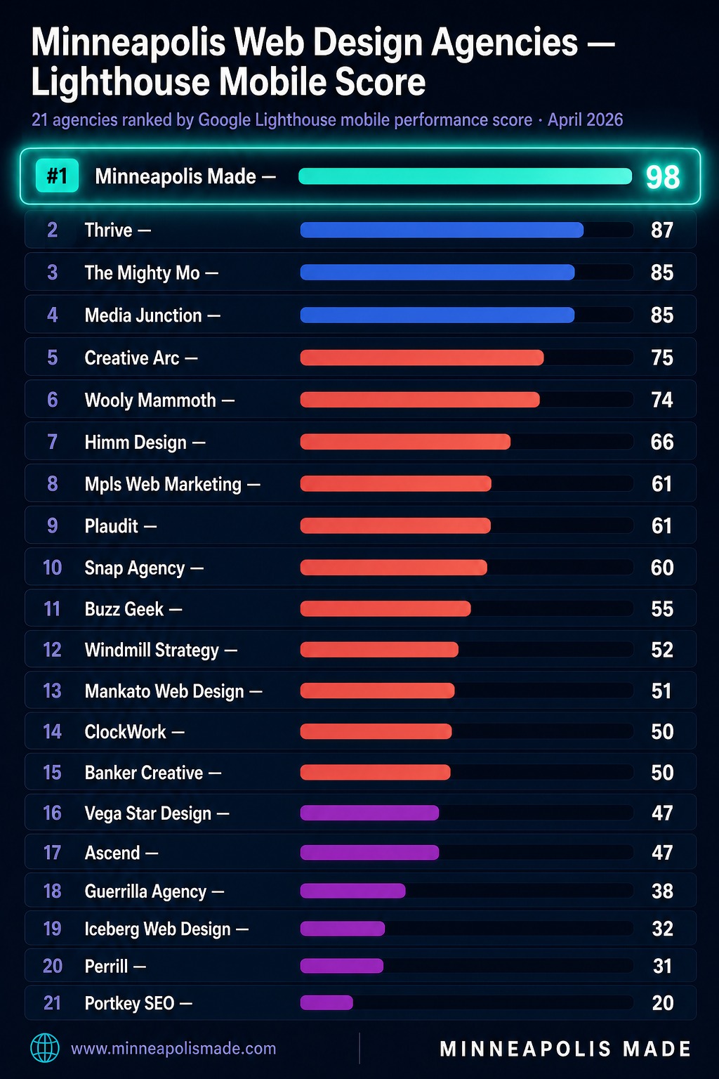 Bar chart ranking 21 Minneapolis web design agencies by Google Lighthouse mobile performance score (April 2026 audit). Minneapolis Made ranks #1 with a score of 98. Thrive 87, The Mighty Mo 85, Media Junction 85, Creative Arc 75, Wooly Mammoth 74, Himm Design 66, Mpls Web Marketing 61, Plaudit 61, Snap Agency 60, Buzz Geek 55, Windmill Strategy 52, Mankato Web Design 51, ClockWork 50, Banker Creative 50, Vega Star Design 47, Ascend 47, Guerrilla Agency 38, Iceberg Web Design 32, Perrill 31, Portkey SEO 20.
