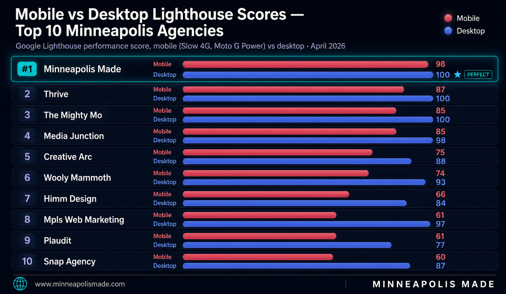 Grouped bar chart comparing mobile versus desktop Lighthouse scores for the top 10 Minneapolis web design agencies. Minneapolis Made scores 98 mobile and a perfect 100 desktop. Mpls Web Marketing shows the biggest gap: 97 desktop but only 61 mobile.