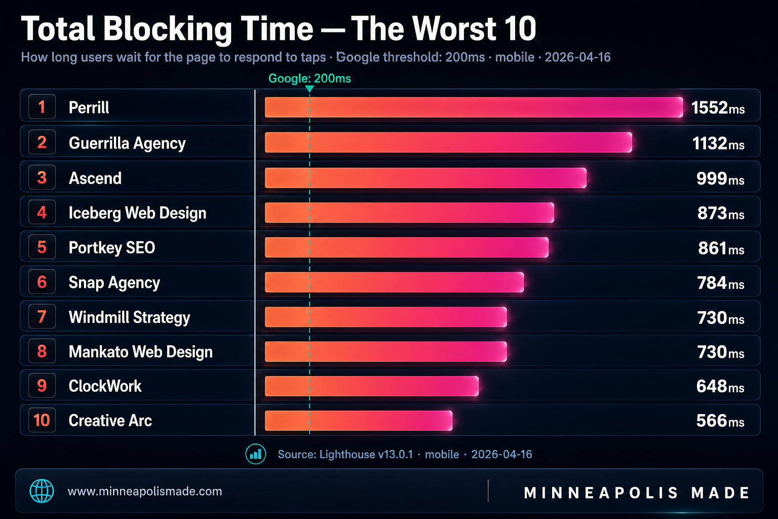 Ranked horizontal bar chart of the 10 Minneapolis web design agencies with the worst Total Blocking Time scores. Perrill is #1 at 1552ms, more than 7x Google's 200ms threshold. Creative Arc is #10 at 566ms.