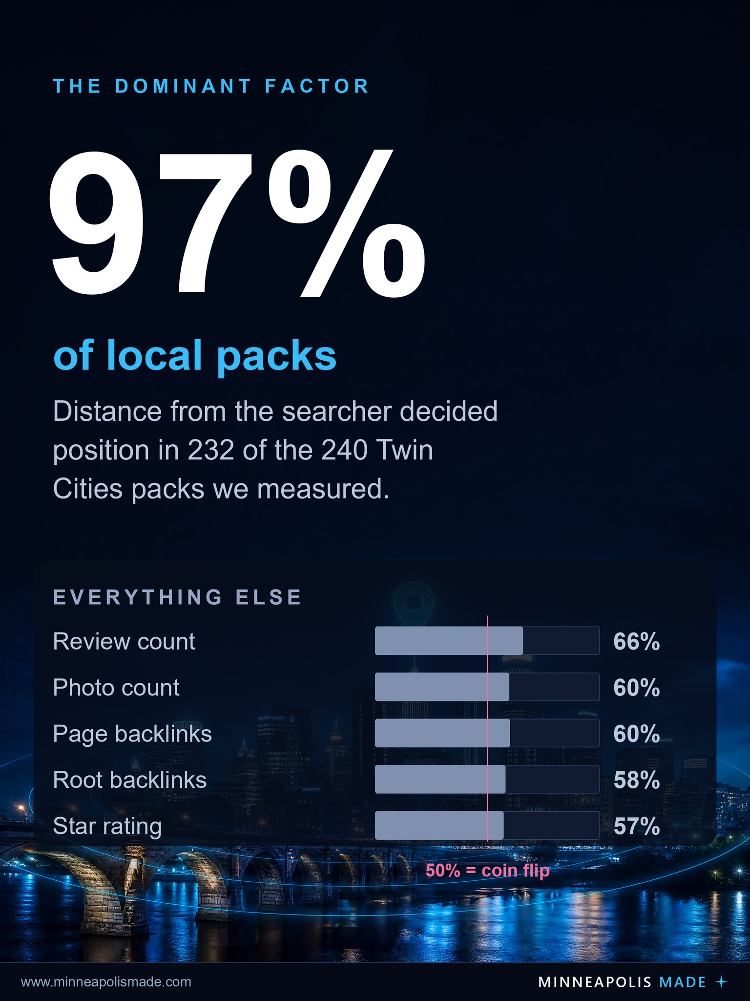 Portrait figure showing distance from the searcher pointed the right way in 97% of 240 Twin Cities local packs, with review count at 66%, photo count 60%, page backlinks 60%, root backlinks 58% and star rating 57% against a 50% coin-flip baseline.