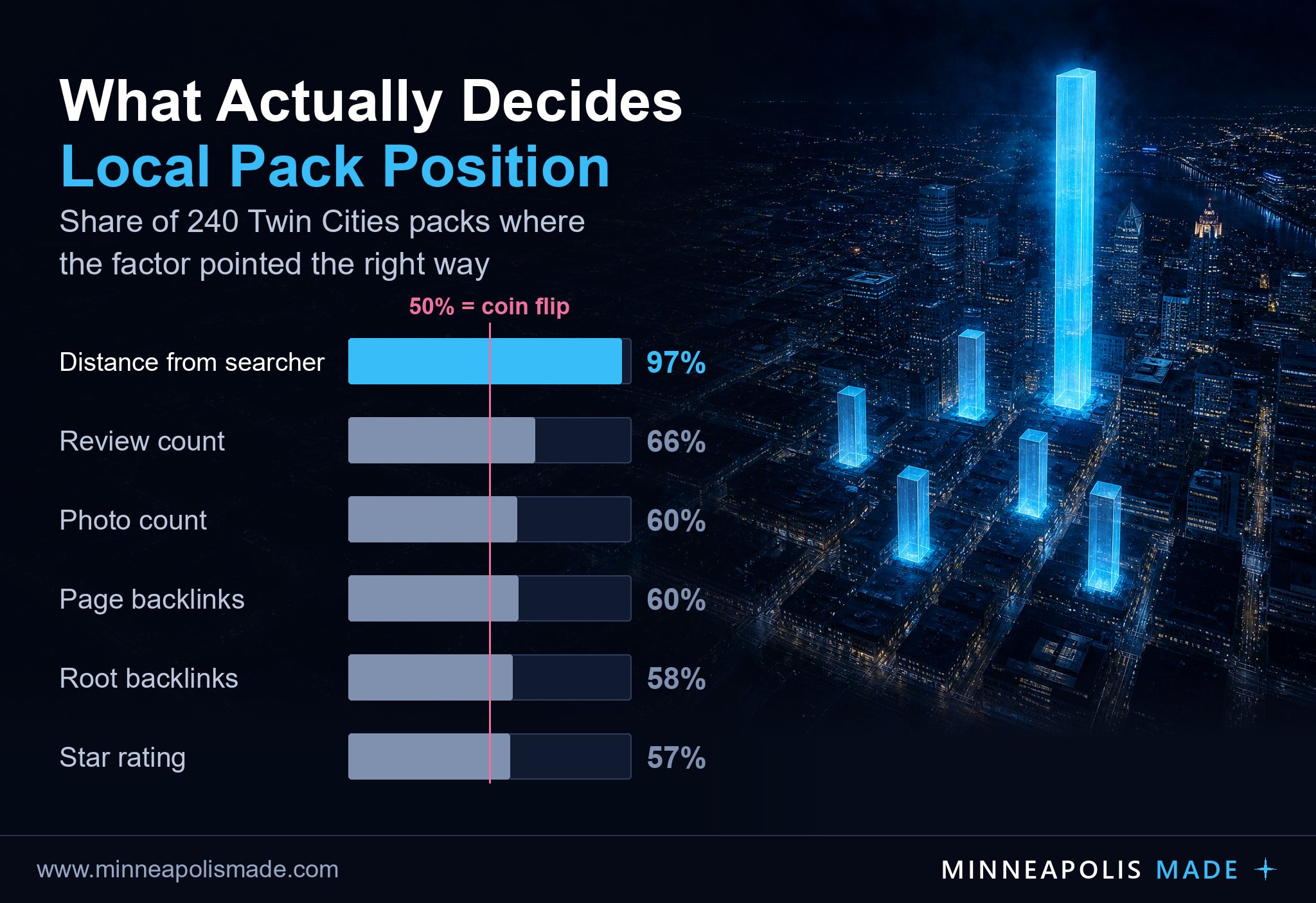 Local pack ranking factor consistency across 240 Twin Cities packs: distance from searcher 97%, review count 66%, photo count 60%, page backlinks 60%, root backlinks 58%, star rating 57%, measured against a 50% coin-flip baseline.