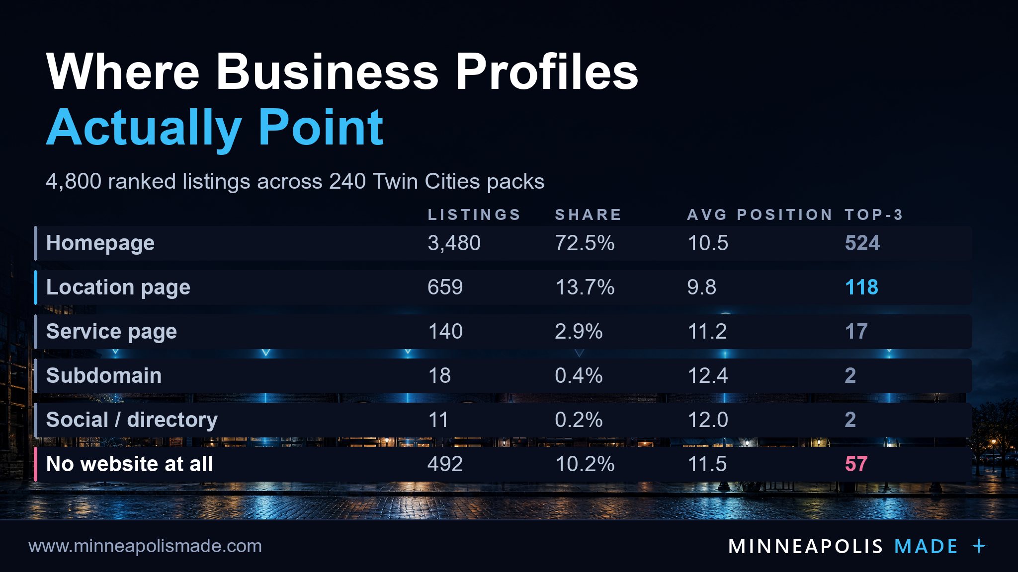 Breakdown of where 4,800 ranked Google Business Profiles point: homepage 72.5% with average position 10.5, location page 13.7% at 9.8, service page 2.9% at 11.2, social or directory 0.2% at 12.0, subdomain 0.4% at 12.4, and no website at all 10.2% at 11.5 with 57 top-three finishes.