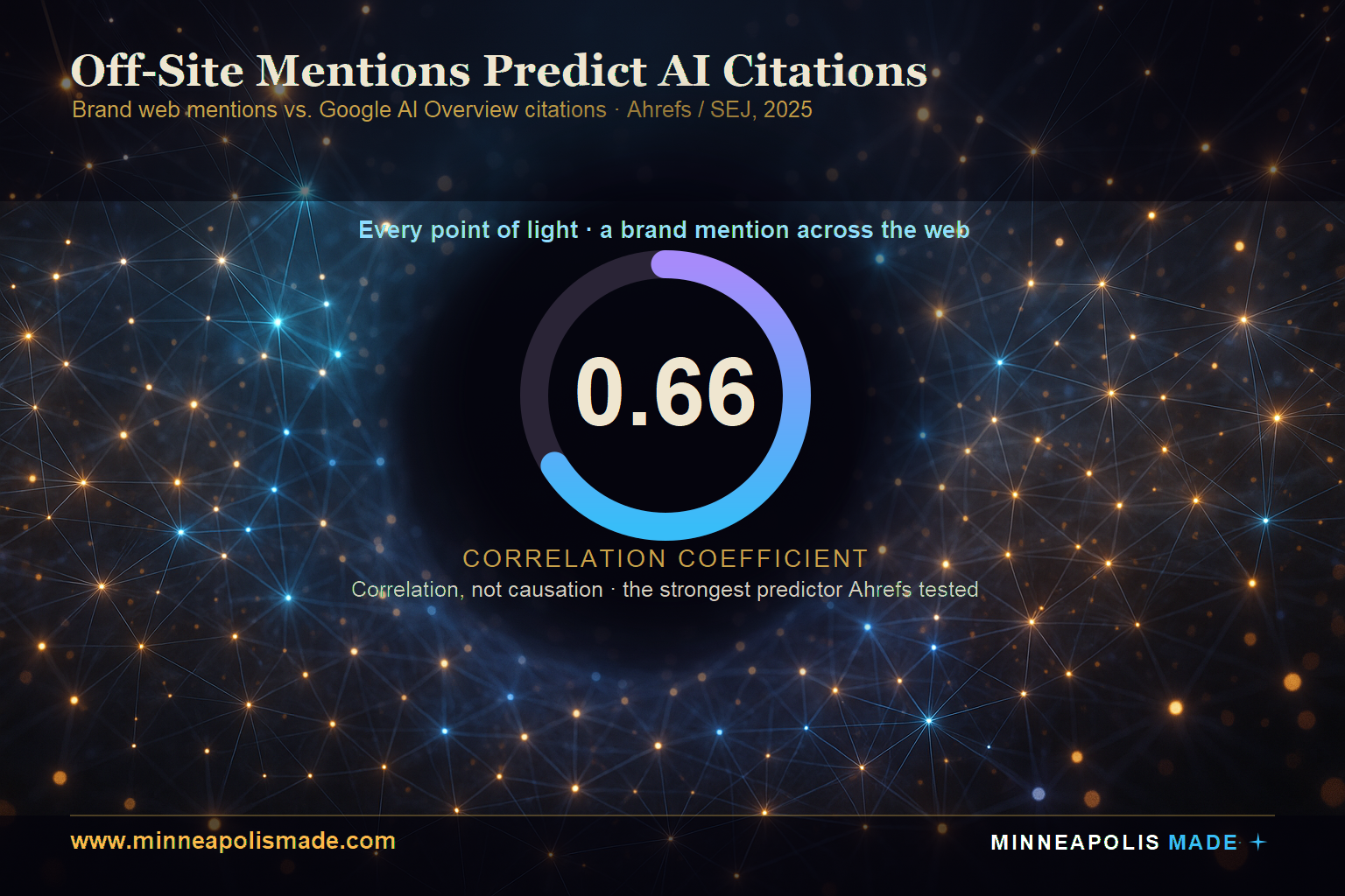 Gauge showing a 0.66 correlation between off-site brand web mentions and Google AI Overview citations, the strongest predictor Ahrefs tested in 2025.