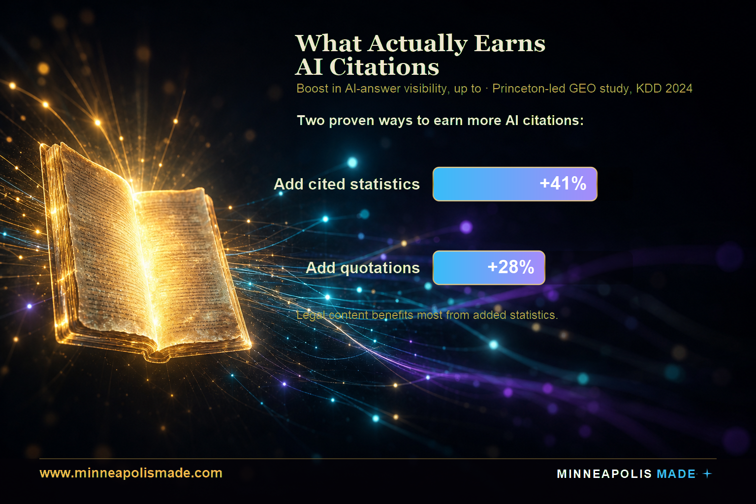 Bar chart: adding cited statistics boosts generative-engine visibility up to 41% and adding quotations up to 28%, per the Princeton-led GEO study, KDD 2024.