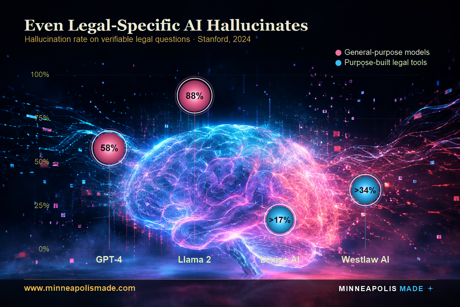 Grouped bar chart: general AI models hallucinate 58% (GPT-4) to 88% (Llama 2) on verifiable legal questions, while purpose-built legal tools still hallucinate more than 17% (Lexis+ AI) to more than 34% (Westlaw), per Stanford 2024.