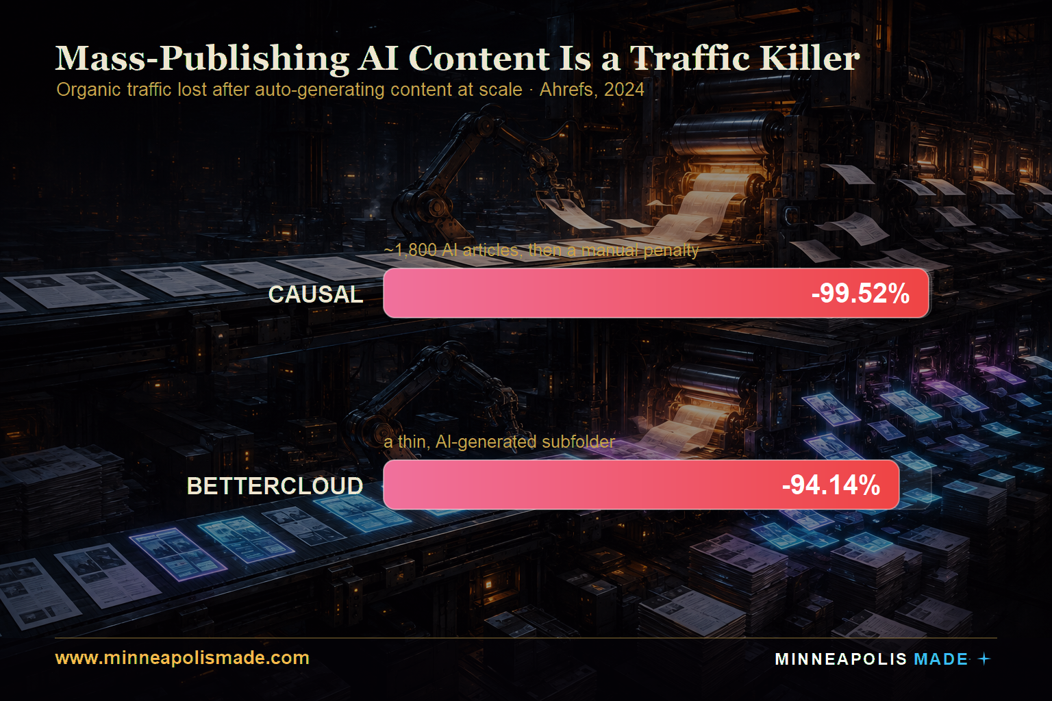 Bar chart: Causal lost 99.52% and BetterCloud lost 94.14% of organic traffic after mass-publishing AI-generated content, per Ahrefs 2024.