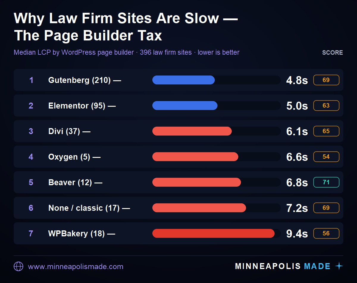 Chart of median Largest Contentful Paint by WordPress page builder across 396 law firm sites: Gutenberg 4.8s, Elementor 5.0s, Divi 6.1s, Oxygen 6.6s, Beaver 6.8s, no builder 7.2s, WPBakery 9.4s