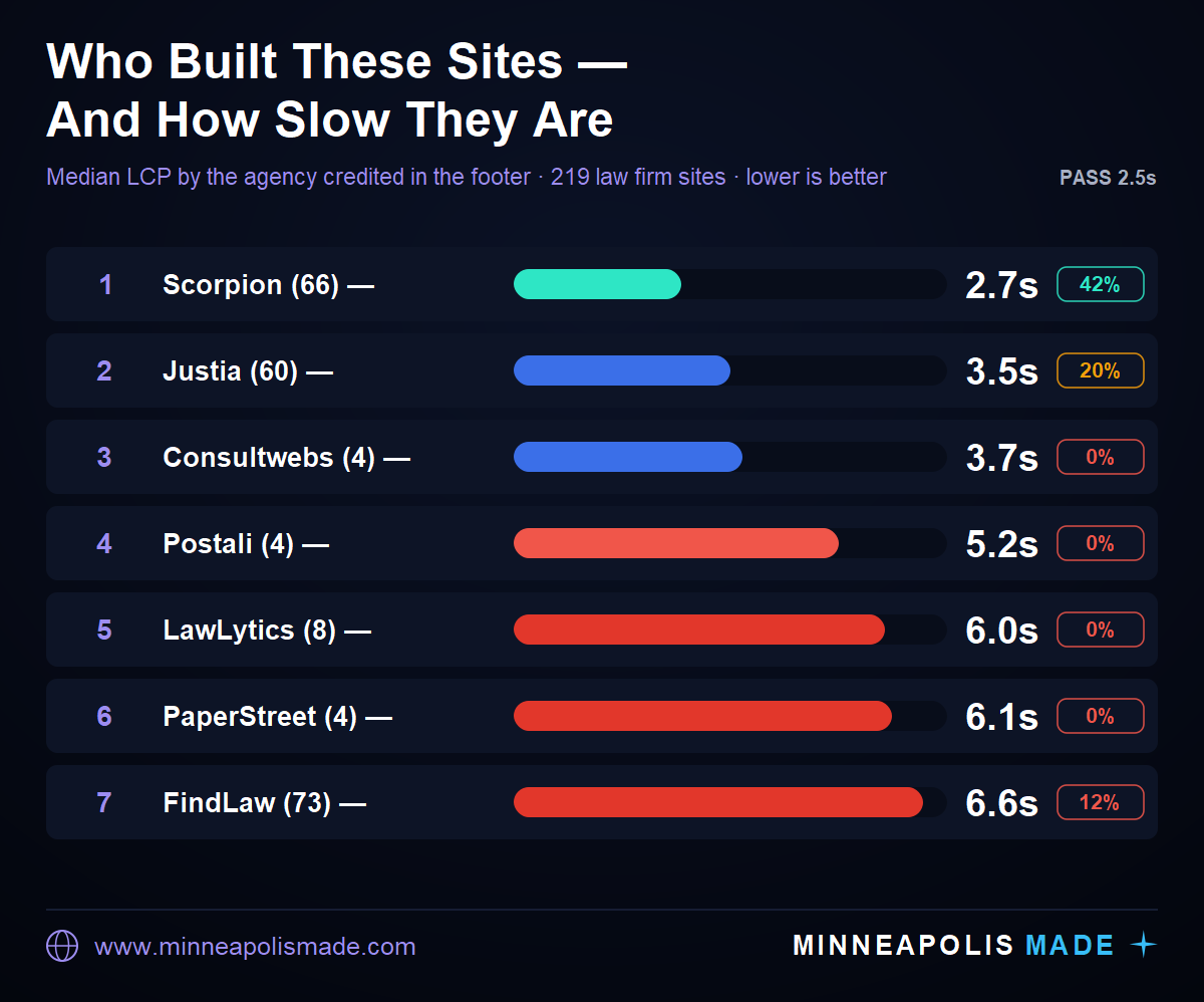Leaderboard of legal web agencies by the median Largest Contentful Paint of the law firm sites they built: Scorpion 2.7s, Justia 3.5s, Consultwebs 3.7s, Postali 5.2s, LawLytics 6.0s, PaperStreet 6.1s, FindLaw 6.6s