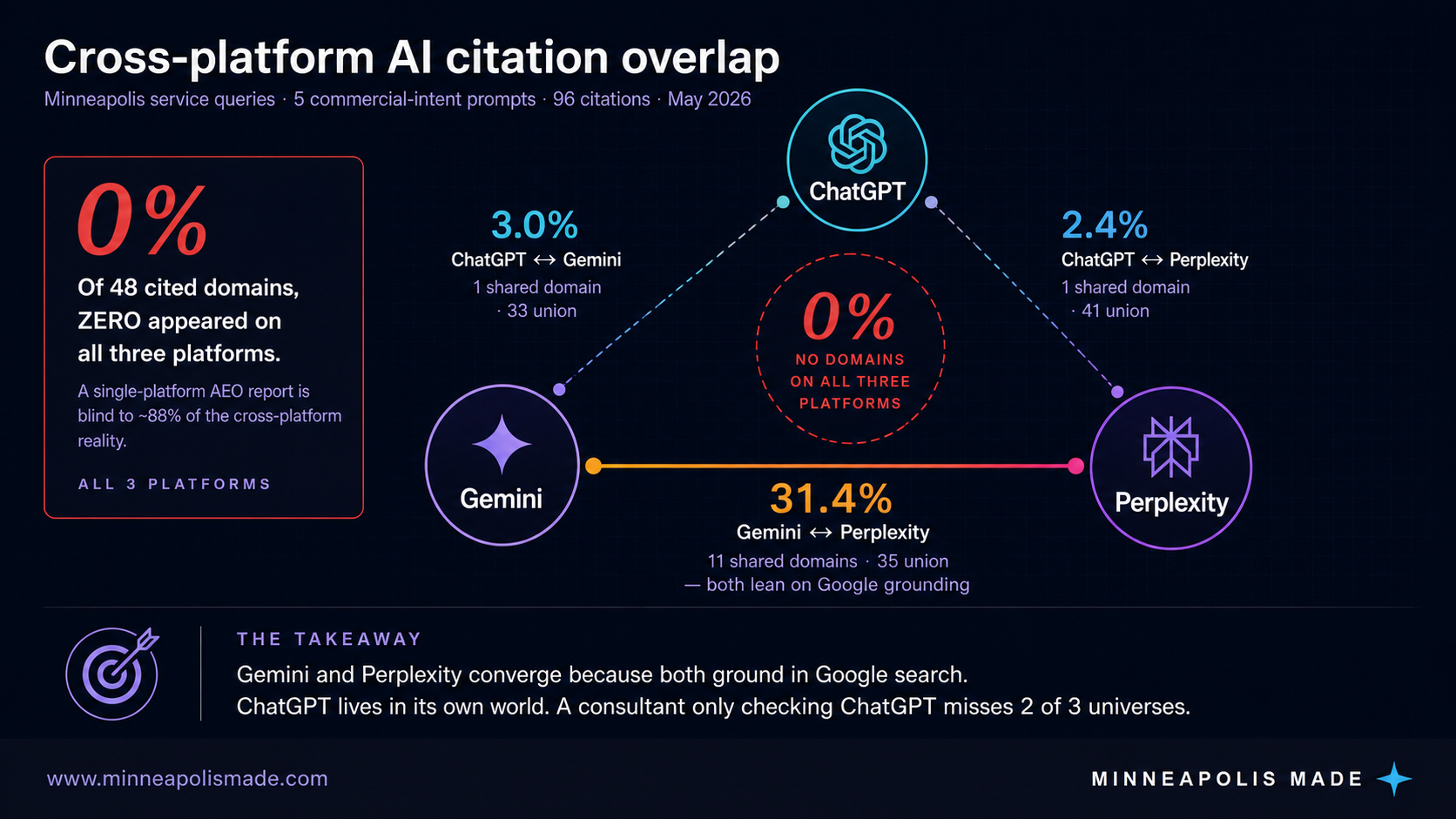 Cross-platform AI citation overlap chart for Minneapolis service queries: ChatGPT, Gemini, and Perplexity share zero of 48 cited domains in common across 96 citations. Pairwise overlap: ChatGPT-Perplexity 2.4 percent, ChatGPT-Gemini 3.0 percent, Gemini-Perplexity 31.4 percent (both lean on Google grounding). Single-platform AEO reports are blind to roughly 88 percent of cross-platform reality.