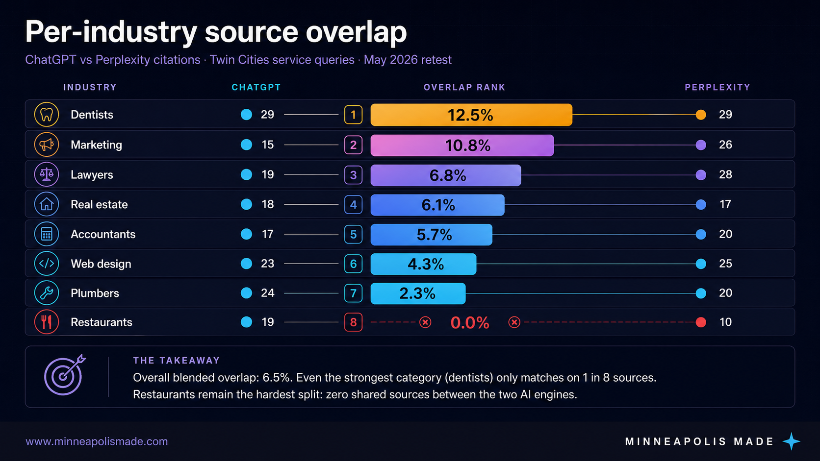 Per-industry ChatGPT vs Perplexity source citation overlap from the May 2026 Twin Cities retest: dentists 12.5 percent, marketing 10.8 percent, lawyers 6.8 percent, real estate 6.1 percent, accountants 5.7 percent, web design 4.3 percent, plumbers 2.3 percent, restaurants 0.0 percent. Overall blended overlap 6.5 percent.