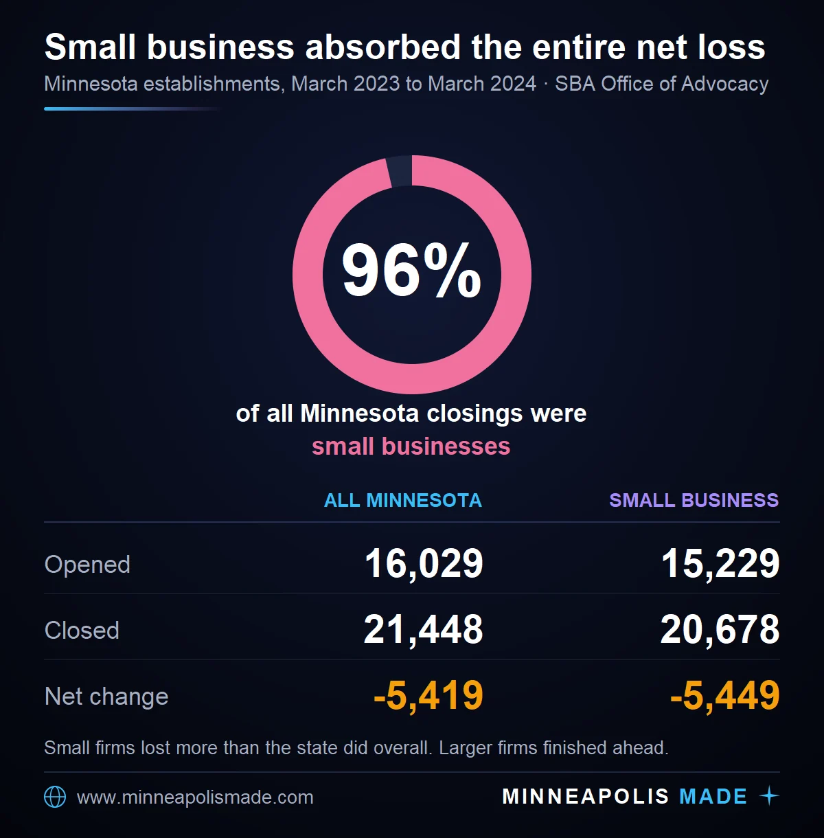 Bar chart of Minnesota establishment openings versus closings March 2023 to March 2024: 16,029 opened and 21,448 closed statewide for a net loss of 5,419, while small businesses under 500 employees opened 15,229 and closed 20,678 for a net loss of 5,449