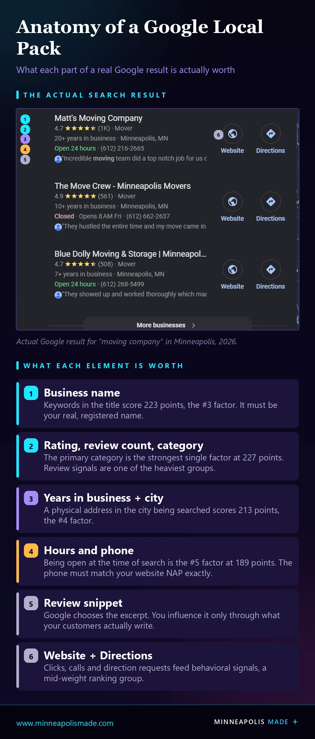 Anatomy of a Google local pack: the number one listing for moving company in Minneapolis decoded element by element, with each element keyed to its 2026 ranking factor score