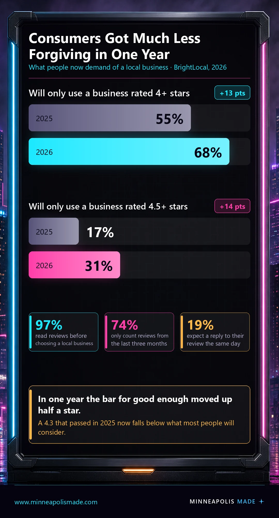 Grouped bar chart comparing consumer star rating thresholds in 2025 versus 2026: 4+ stars required by 55% then 68%, and 4.5+ stars required by 17% then 31%