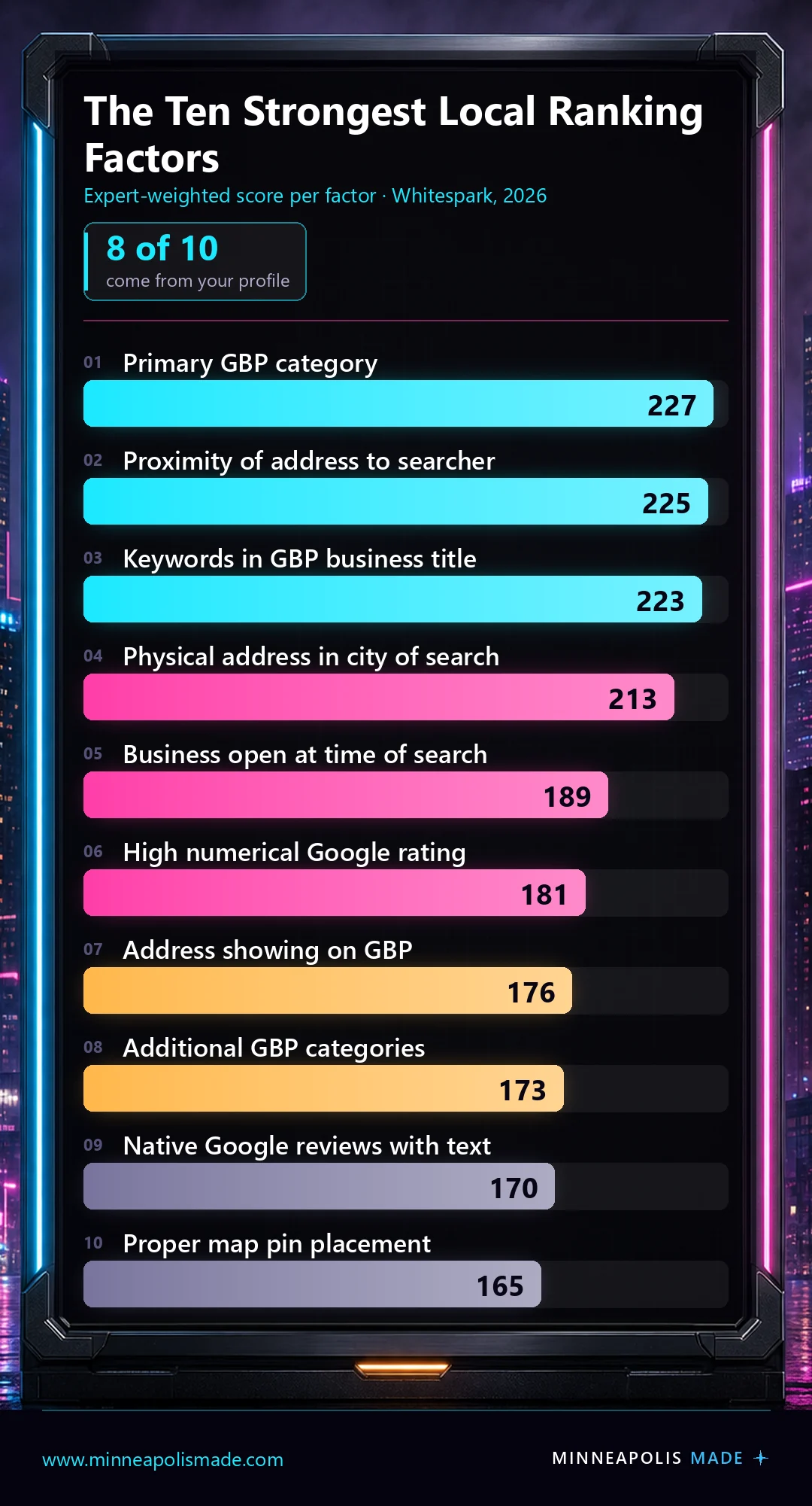Chart ranking the top 10 local pack factors by expert-weighted score, from primary Google Business Profile category at 227 points down to proper map pin placement at 165 points