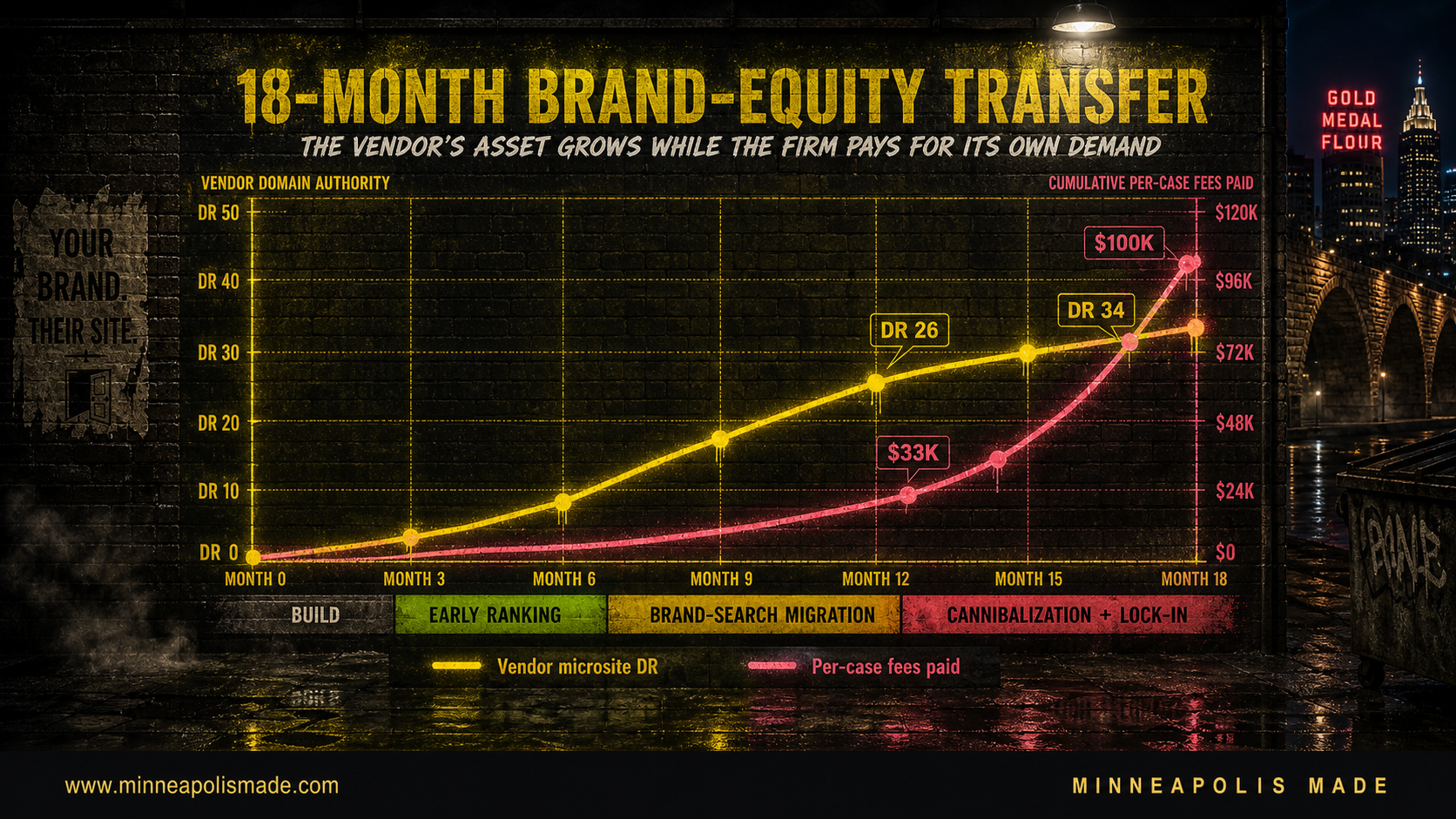 Dual-line chart titled 'The 18-Month Brand-Equity Transfer.' Amber line shows the vendor microsite's Domain Rating climbing from DR 0 at month 0 through DR 26 at month 12 to DR 34 at month 18, harvested from the firm's brand entity. Coral line shows the firm's cumulative per-case fees rising in parallel from $0 to $33,000 by month 12 to roughly $100,000 by month 18, crossing the vendor DR curve in the cannibalization phase. Four phase bands run along the bottom: Build (months 0 to 3), Early Ranking (3 to 6), Brand-Search Migration (6 to 12), Cannibalization and Lock-In (12 to 18). Illustrates the article's central thesis that the vendor's portfolio asset grows in value while the firm's marketing budget feeds it.