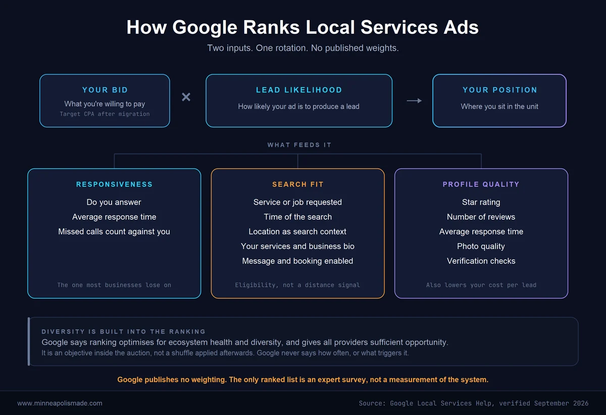 Diagram of how Google ranks Local Services Ads: your bid multiplied by lead likelihood determines your position, with lead likelihood fed by responsiveness, search fit and profile quality, and ecosystem diversity built into the ranking objective