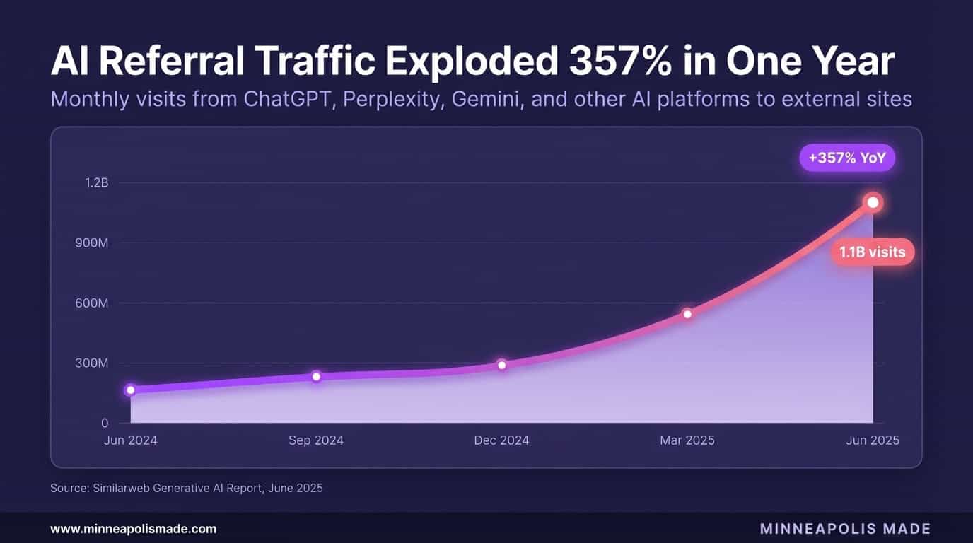 Line chart showing AI referral traffic from ChatGPT, Perplexity, and Gemini growing 357% year over year to 1.1 billion monthly visits in June 2025. Source: Similarweb Generative AI Report.