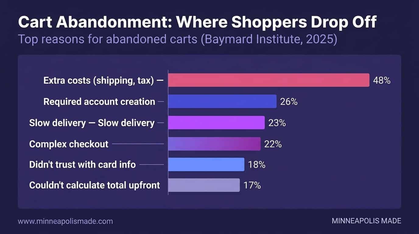 Cart abandonment reasons: extra costs at 48 percent, required account creation 26 percent, slow delivery 23 percent, complex checkout 22 percent, source Baymard Institute 2025