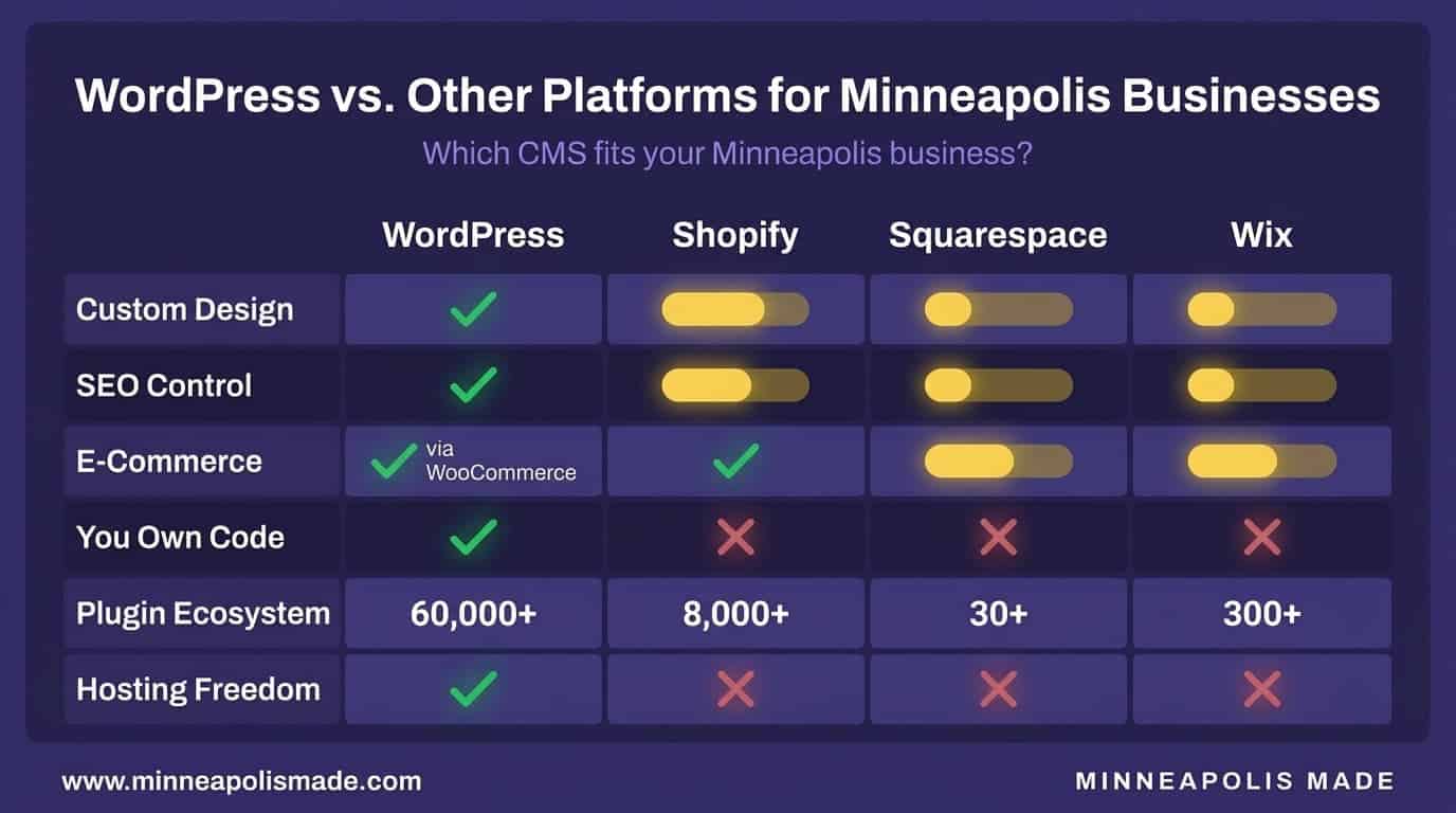 WordPress vs Shopify vs Squarespace vs Wix comparison across 6 features: WordPress leads in custom design, SEO control, code ownership, plugin ecosystem with 60000 plus plugins, and hosting freedom