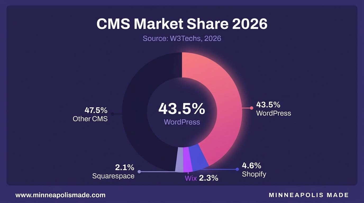 CMS market share 2026 donut chart showing WordPress at 43.5 percent, Shopify 4.6 percent, Wix 2.3 percent, Squarespace 2.1 percent, source W3Techs