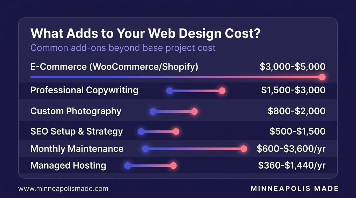 Web design cost add-ons: e-commerce $3,000-$5,000, copywriting $1,500-$3,000, photography $800-$2,000, SEO setup $500-$1,500, maintenance $600-$3,600 per year, managed hosting $360-$1,440 per year
