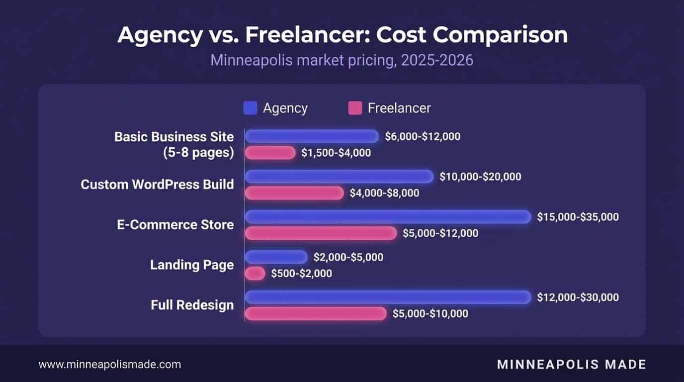 Agency vs freelancer cost comparison across 5 project types in Minneapolis: agencies range $2,000-$35,000, freelancers $500-$12,000