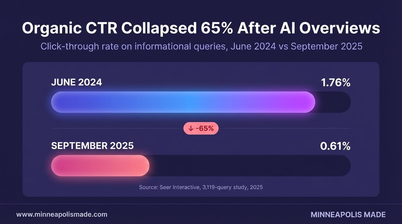 Bar chart showing organic click-through rate on Google informational queries dropped from 1.76% in June 2024 to 0.61% in September 2025, a 65% collapse after AI Overviews launched. Source: Seer Interactive.