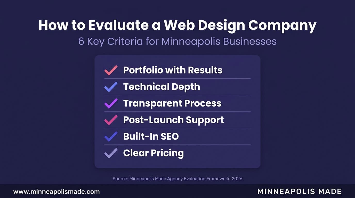 Checklist infographic showing 6 key criteria for evaluating a Minneapolis web design company: portfolio with results, technical depth, transparent process, post-launch support, built-in SEO, and clear pricing