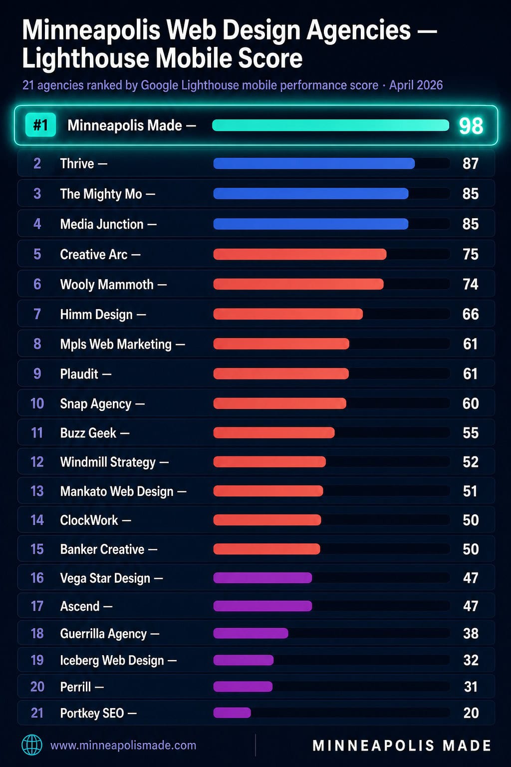 Bar chart ranking 21 Minneapolis web design agencies by Google Lighthouse mobile performance score (April 2026 audit). Minneapolis Made ranks #1 with a score of 98. Thrive 87, The Mighty Mo 85, Media Junction 85, Creative Arc 75, Wooly Mammoth 74, Himm Design 66, Mpls Web Marketing 61, Plaudit 61, Snap Agency 60, Buzz Geek 55, Windmill Strategy 52, Mankato Web Design 51, ClockWork 50, Banker Creative 50, Vega Star Design 47, Ascend 47, Guerrilla Agency 38, Iceberg Web Design 32, Perrill 31, Portkey SEO 20.
