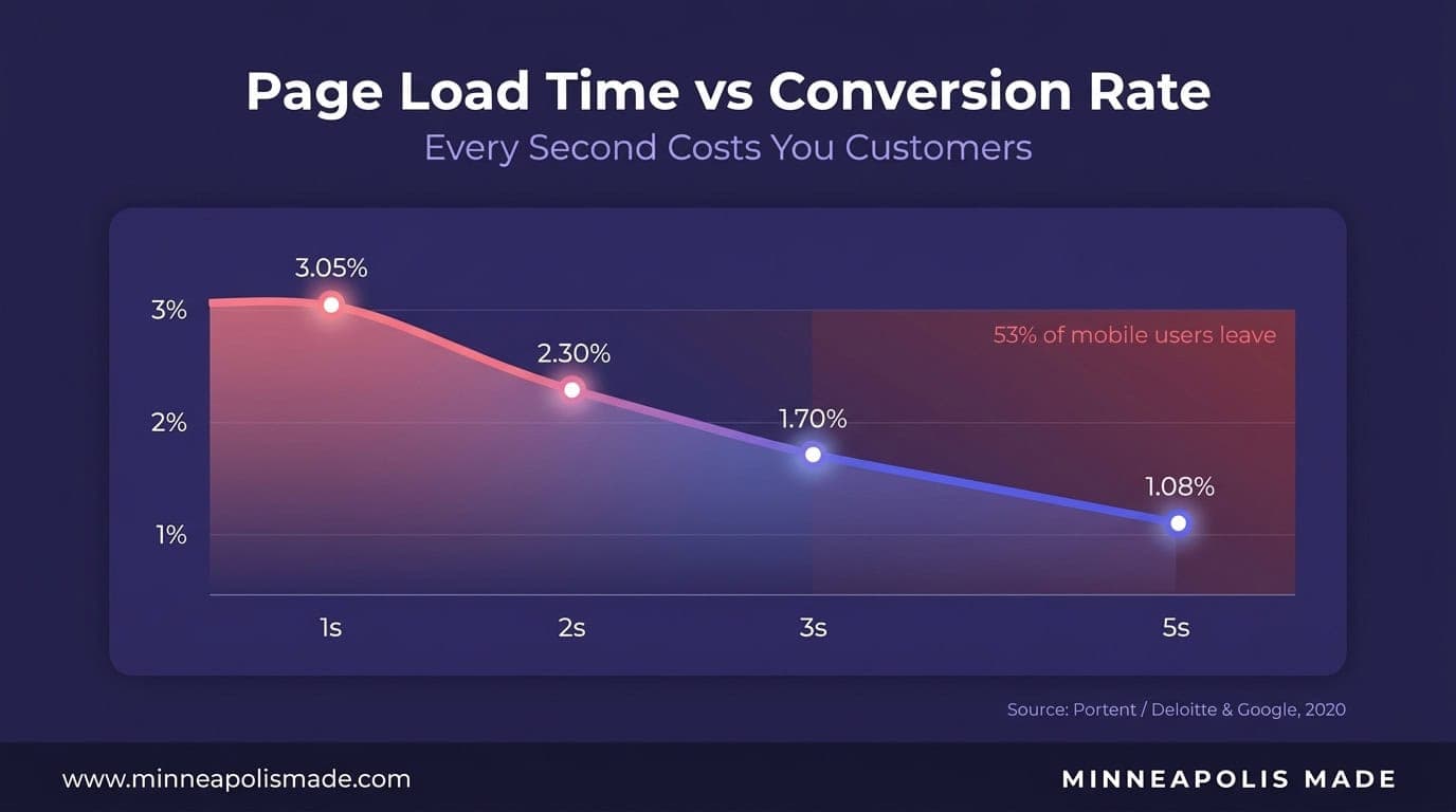 Line chart showing page load time impact on conversion rates: 1 second loads convert at 3.05% while 5 second loads convert at only 1.08%, a 3x difference with 53% of mobile users leaving after 3 seconds