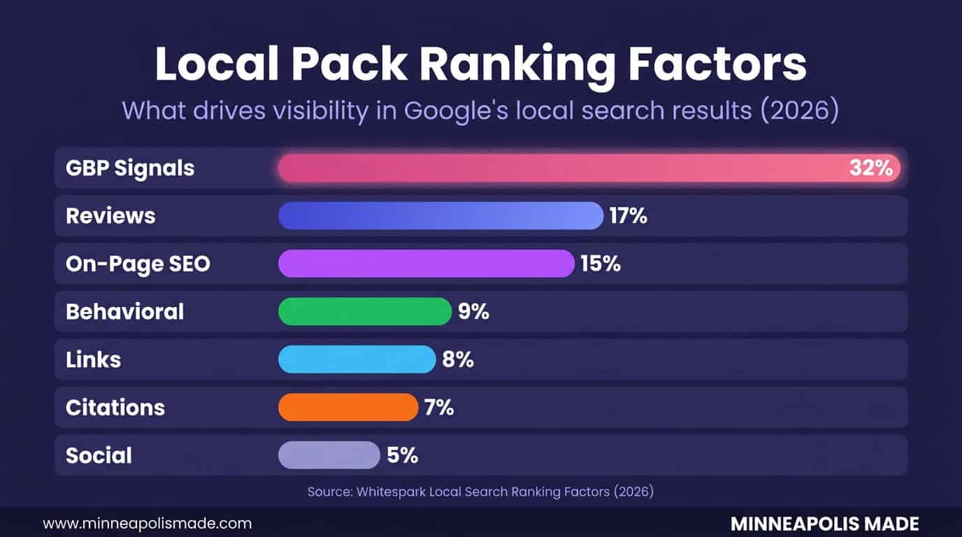 Donut chart showing Local Pack ranking factors: GBP Signals 32%, Reviews 17%, On-Page 15%, Links 8%, Citations 7%, Behavioral 9%, Social 5%
