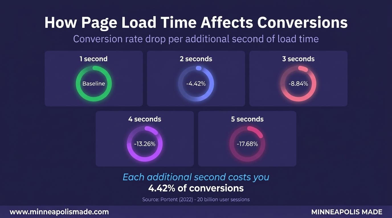 Horizontal bar chart showing conversion rate drops of 4.42% per second of load time, from baseline at 1 second to -17.68% at 5 seconds