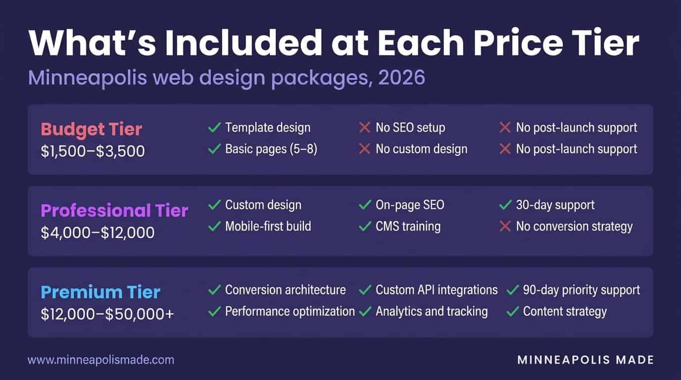 What is included at each web design price tier: budget tier 1500 to 3500 gets template design, professional tier 4000 to 12000 adds custom design and SEO, premium tier 12000 to 50000 plus adds conversion architecture and analytics