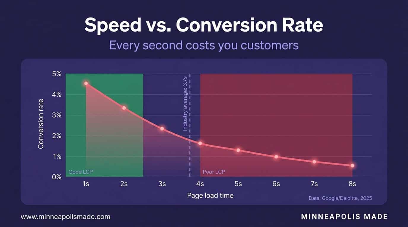 Line chart showing conversion rate dropping from 4.5 percent at 1 second load time to under 1 percent at 5 seconds, with Good LCP and Poor LCP zones marked