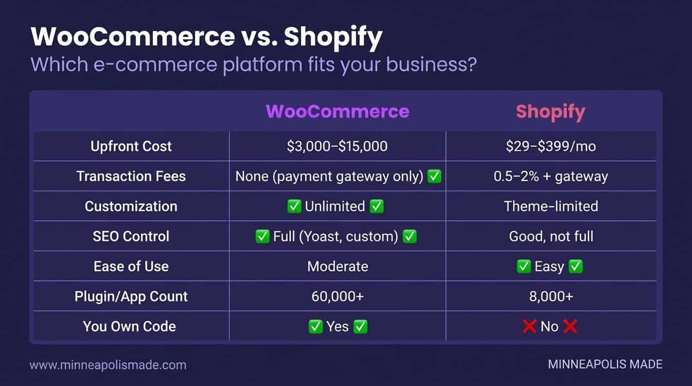 WooCommerce vs Shopify comparison across 7 features: WooCommerce leads in customization, SEO control, and code ownership; Shopify leads in ease of use