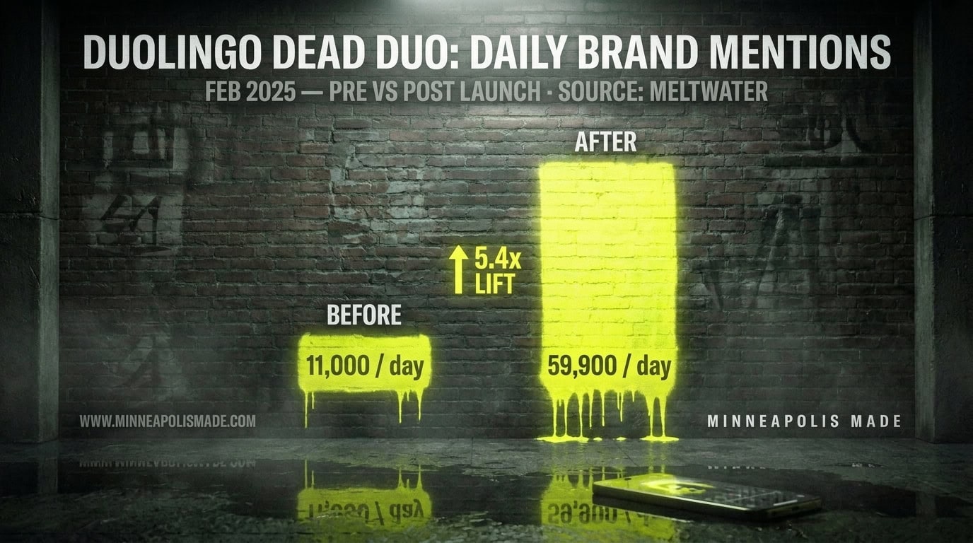 Paired column chart showing Duolingo's daily brand mentions jumping from approximately 11,000 baseline to 59,900 during the Dead Duo campaign window.