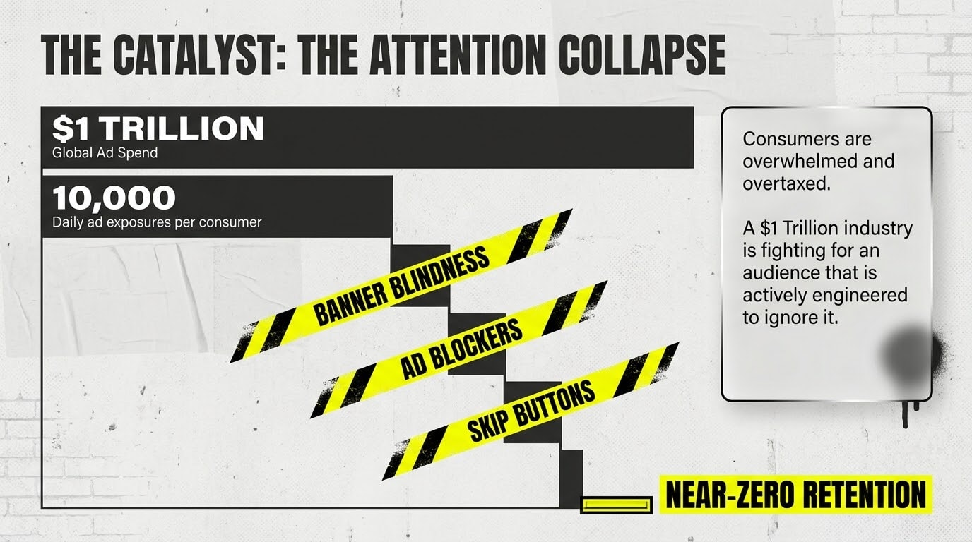 The Catalyst: The Attention Collapse. $1 trillion global ad spend, 10,000 daily ad exposures per consumer, banner blindness, ad blockers, and skip buttons producing near-zero retention.