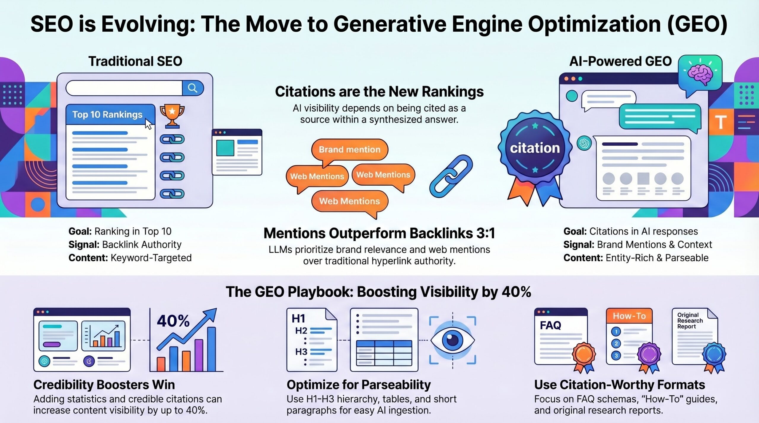 Infographic showing the evolution from traditional SEO to AI-powered GEO: rankings replaced by citations, backlinks outranked by brand mentions 3 to 1, and the GEO playbook boosting visibility by up to 40% through credibility, parseability, and citation-worthy formats.