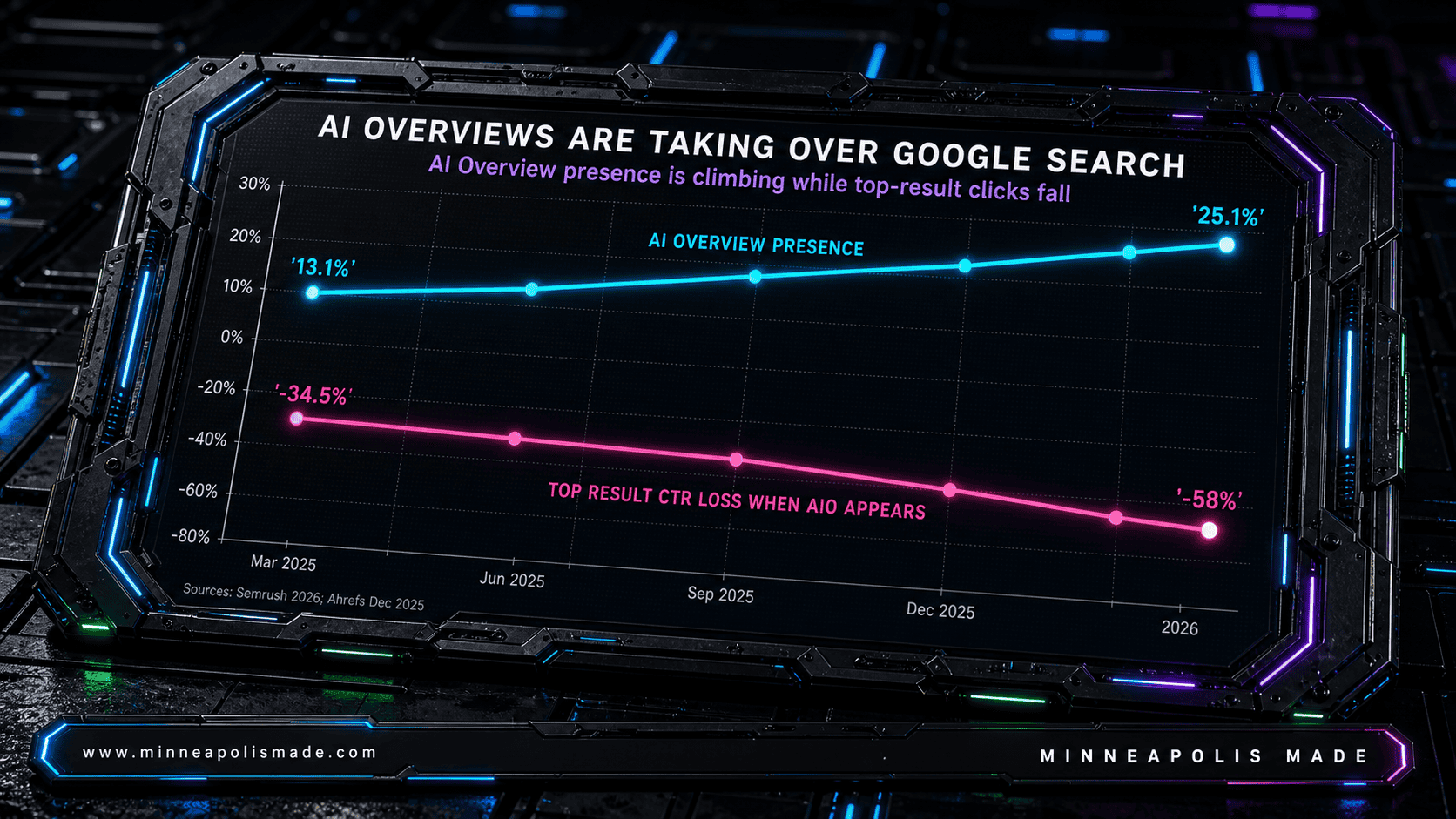 Dual-line dashboard chart titled 'AI Overviews are taking over Google Search' — AI Overview presence climbing from 13.1% in March 2025 to 25.1% in 2026 while top-result click-through-rate loss when AIO appears falls from -34.5% to -58%