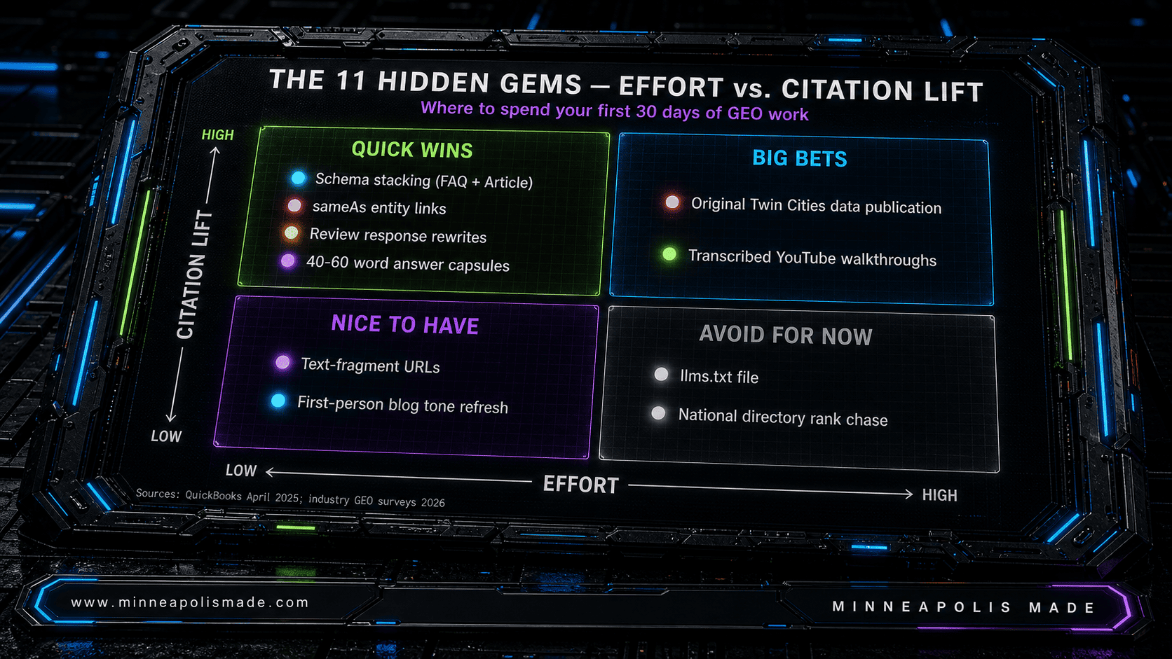 The 11 Hidden Gems leverage map — 2x2 quadrant chart of Effort vs. Citation Lift, with Quick Wins (schema stacking, sameAs links, review responses, answer capsules), Big Bets (original Twin Cities data, transcribed YouTube), Avoid For Now (llms.txt, national directory chase), and Nice To Have quadrants