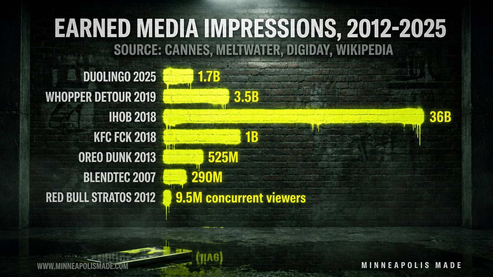 Horizontal bar chart of earned-media impressions from 7 guerrilla campaigns 2012-2025: Red Bull Stratos 9.5M concurrent viewers, Blendtec 290M, Oreo Dunk 525M, KFC FCK 1B, Whopper Detour 3.5B, Duolingo Dead Duo 1.7B, IHOB 36B.