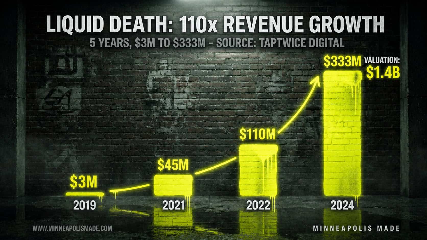 Gradient bar chart showing Liquid Death revenue from $3M in 2019 to $333M in 2024, a 110x increase, with a $1.4B valuation callout. Source: TapTwice Digital.