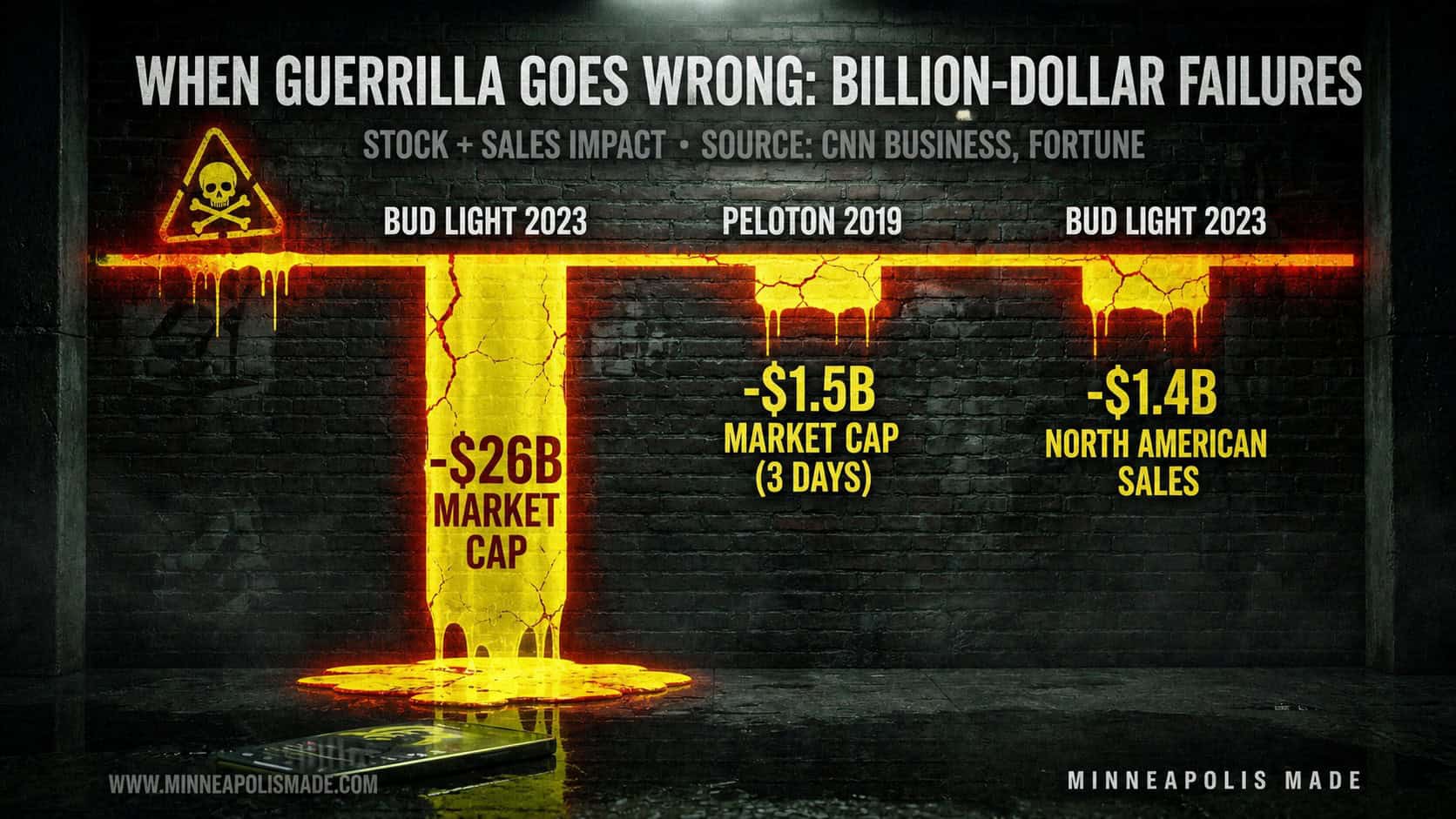 Grouped bar chart of three guerrilla campaign failures with dollar impact: Bud Light 2023 negative $26 billion market cap, Peloton 2019 negative $1.5 billion market cap within days, Bud Light 2023 negative $1.4 billion North American sales. Source: CNN Business and Fortune.