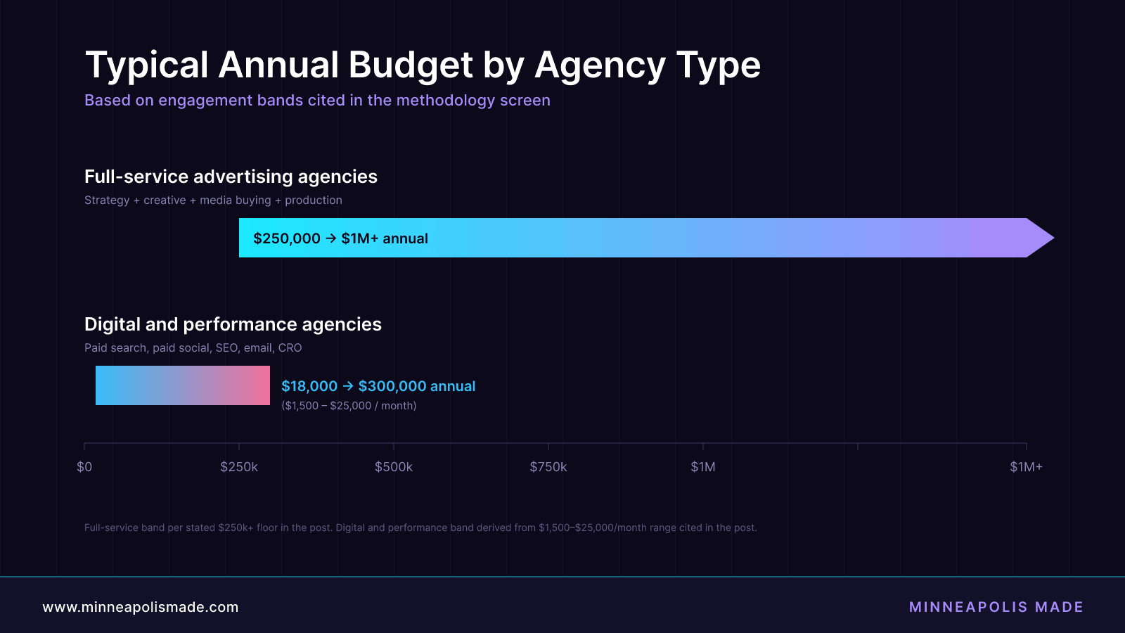 Bar chart of annual budget bands: full-service agencies $250,000 to $1M+ per year, digital and performance agencies $18,000 to $300,000 per year.