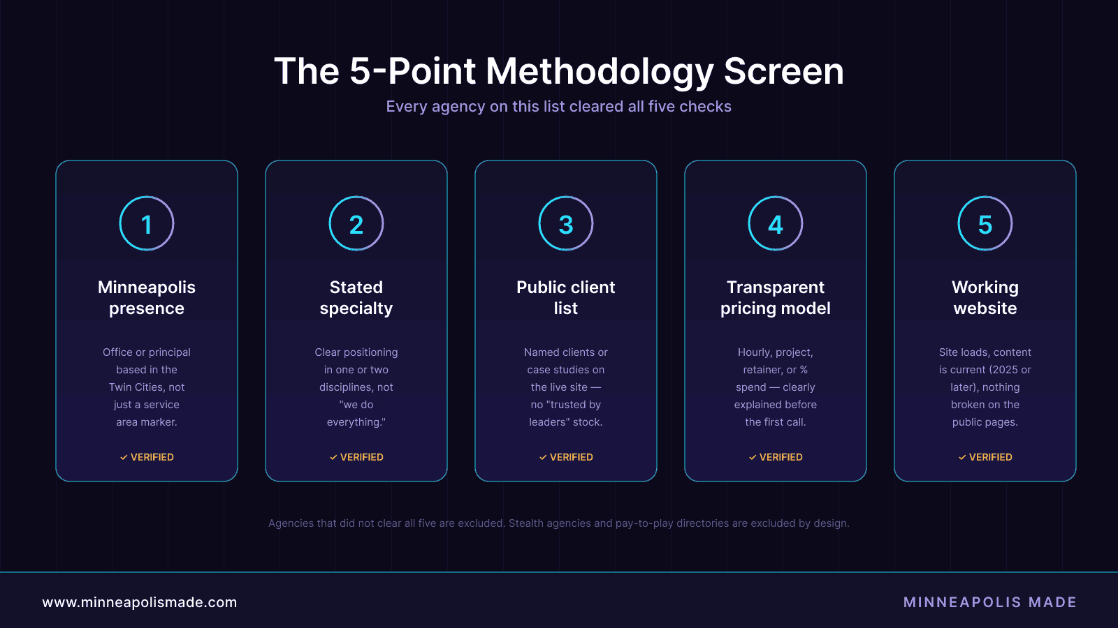 Five-card infographic: Minneapolis presence, stated specialty, public clients, transparent pricing, working website.
