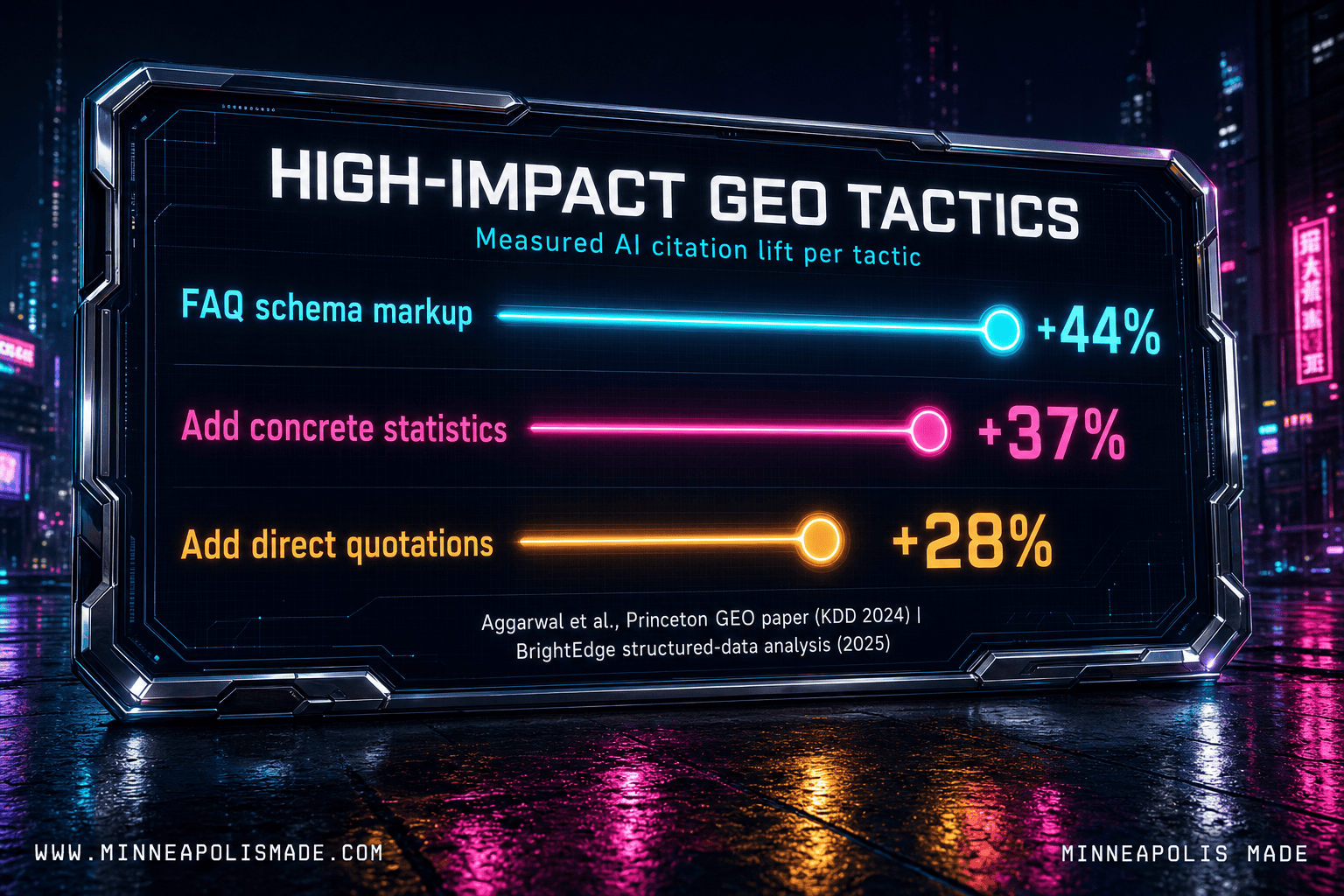 Cyberpunk dashboard lollipop chart titled High-Impact GEO Tactics: FAQ schema markup delivers a 44 percent AI citation lift, adding concrete statistics delivers a 37 percent lift, and adding direct quotations delivers a 28 percent lift. Sources: Aggarwal et al. Princeton GEO paper KDD 2024, BrightEdge structured data analysis 2025.