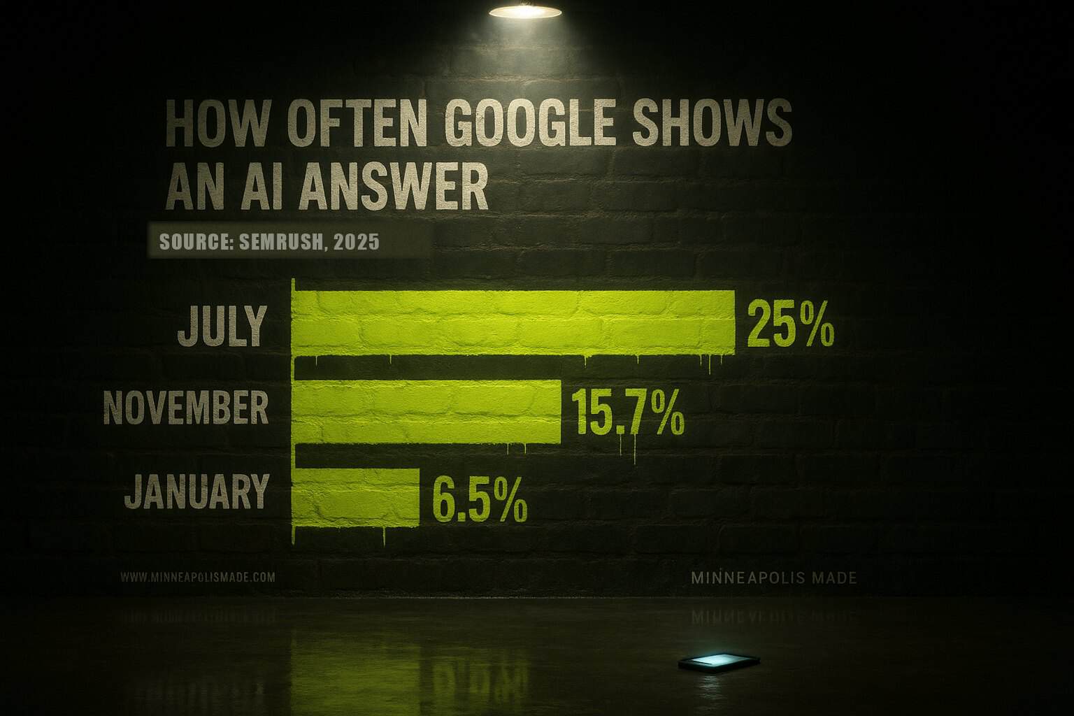 Bar chart of how often Google shows an AI answer across 2025: 25% of searches in July, 15.7% in November, and 6.5% in January, per the Semrush AI Overviews study